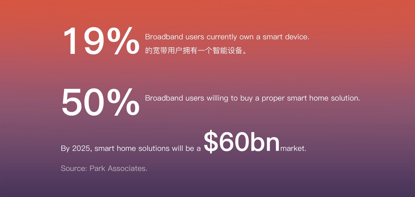 smart device market penetration