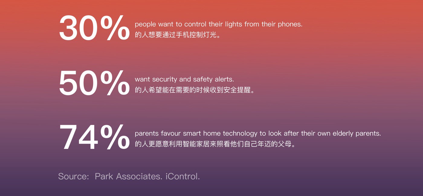 smart lighting market share