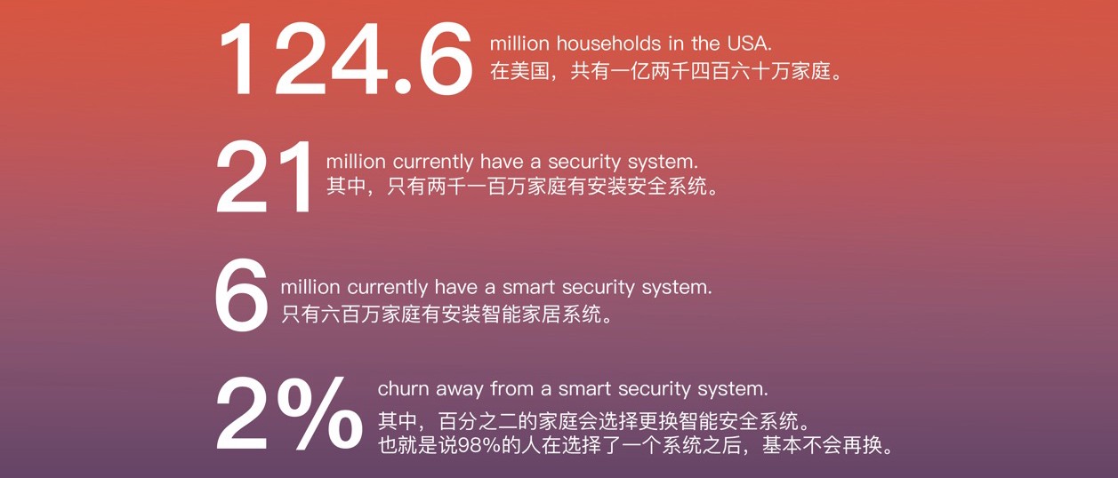 smart security system market size